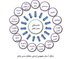 پاورپوینت چگونگی ارزیابی عملکرد شرکت ها و هیات مدیره (ppt) 54 اسلاید