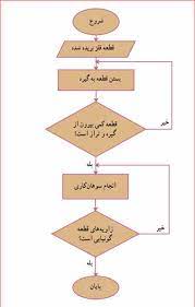 پاورپوینت پودمان الگوریتم کار و فناوری پایه نهم