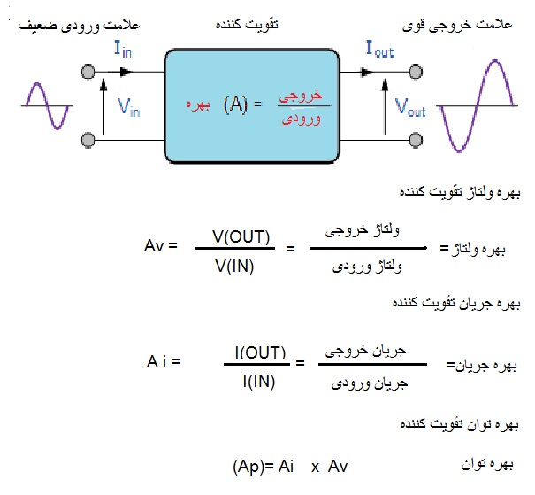 پاورپوینت کامل و جامع با عنوان تقویت کننده های توان در 105 اسلاید