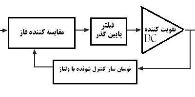 پاورپوینت کامل و جامع با عنوان حلقه قفل شده در فاز (PLL) در 106 اسلاید